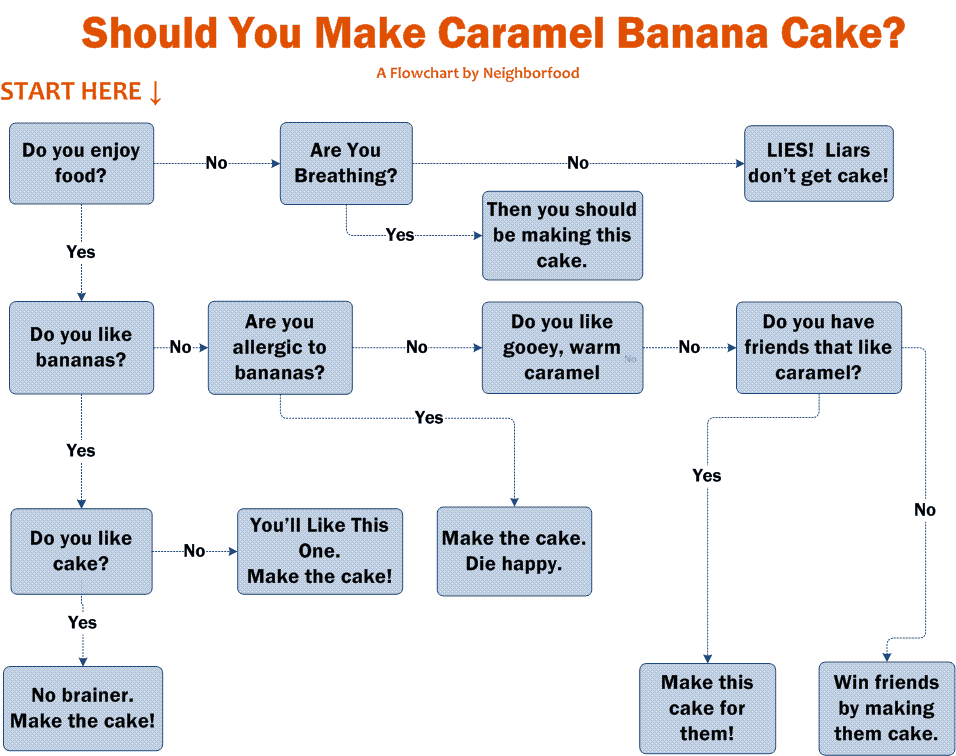 Decision flowchart about Caramel Banana Bundt Cake.