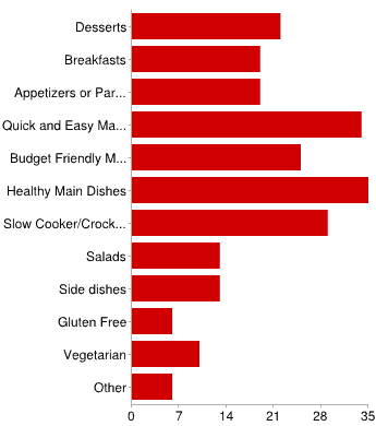 survey results type of recipe